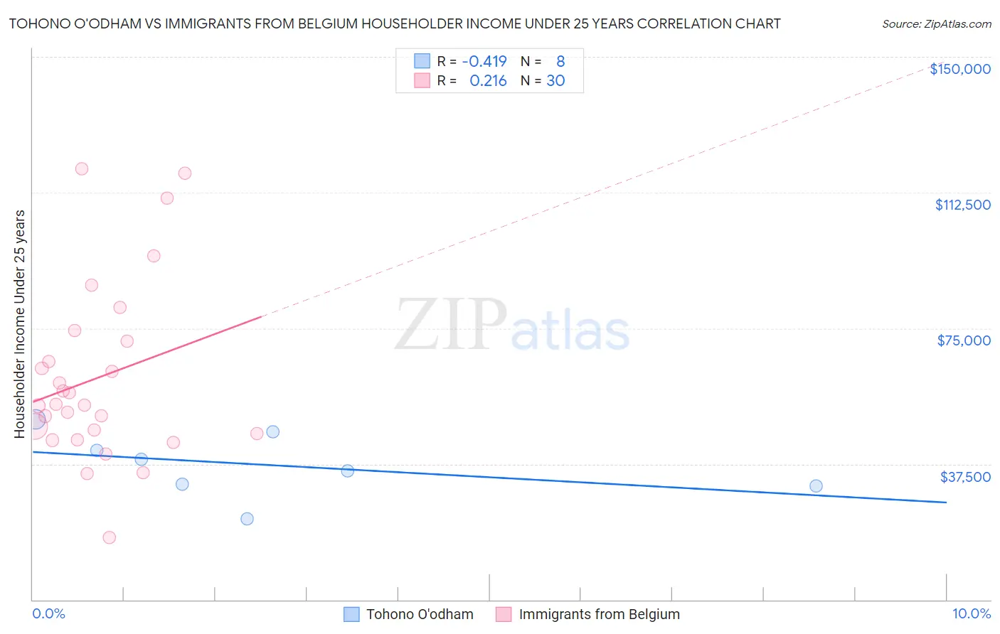 Tohono O'odham vs Immigrants from Belgium Householder Income Under 25 years