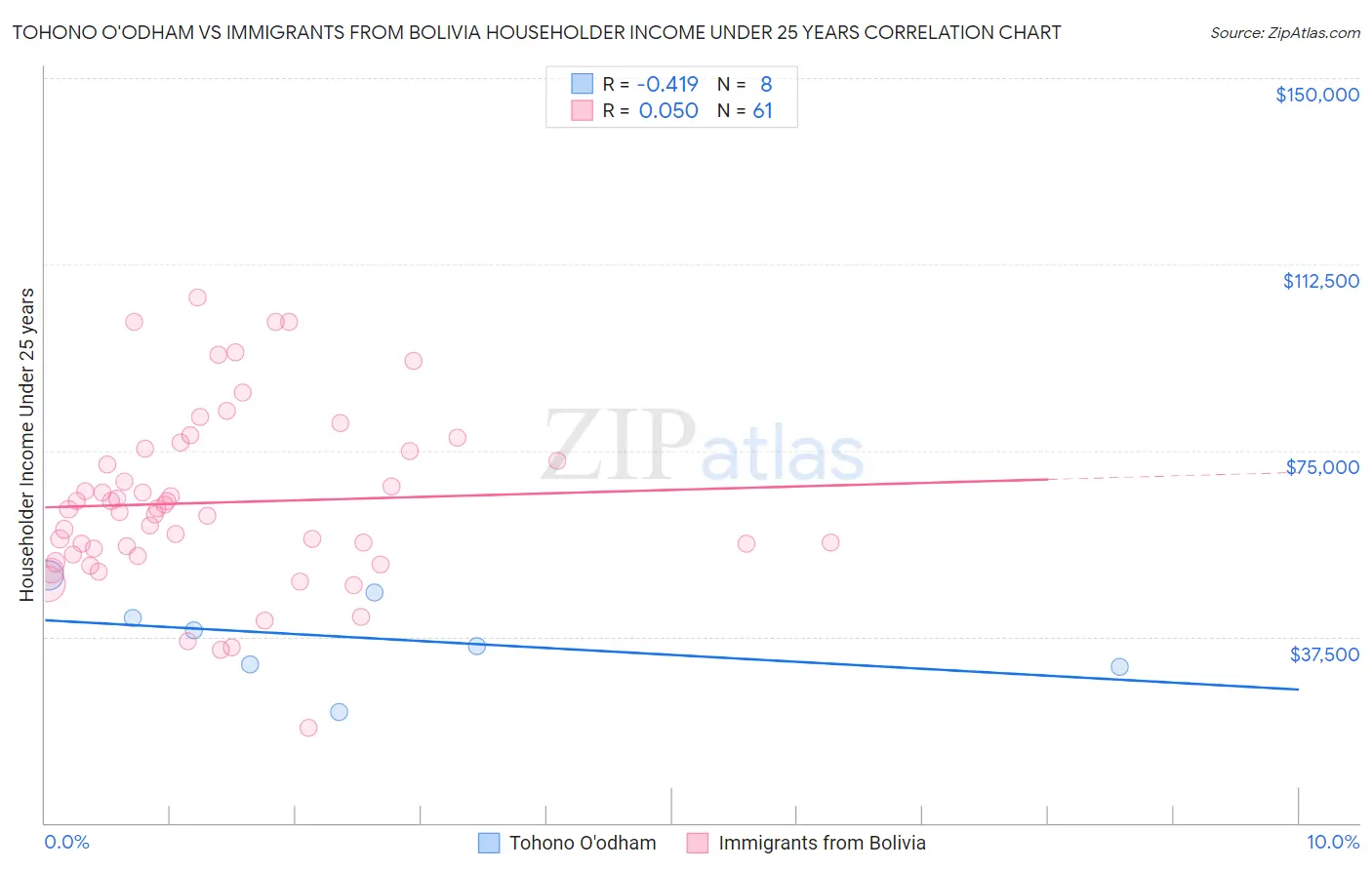 Tohono O'odham vs Immigrants from Bolivia Householder Income Under 25 years