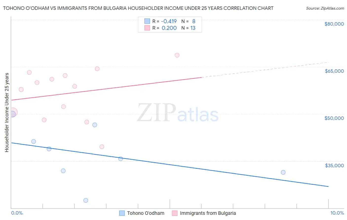 Tohono O'odham vs Immigrants from Bulgaria Householder Income Under 25 years