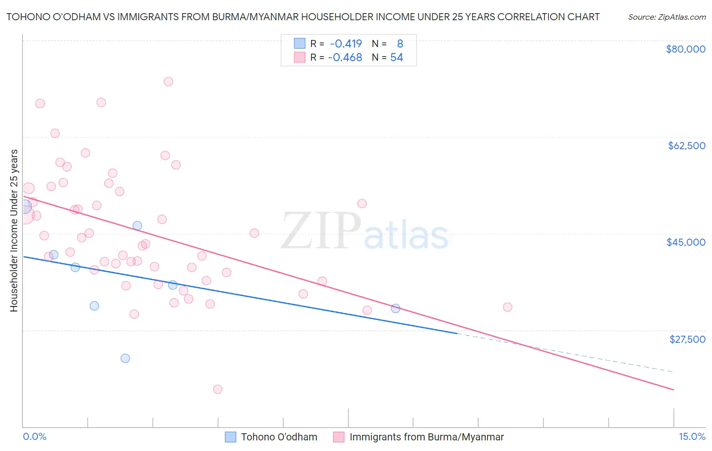 Tohono O'odham vs Immigrants from Burma/Myanmar Householder Income Under 25 years