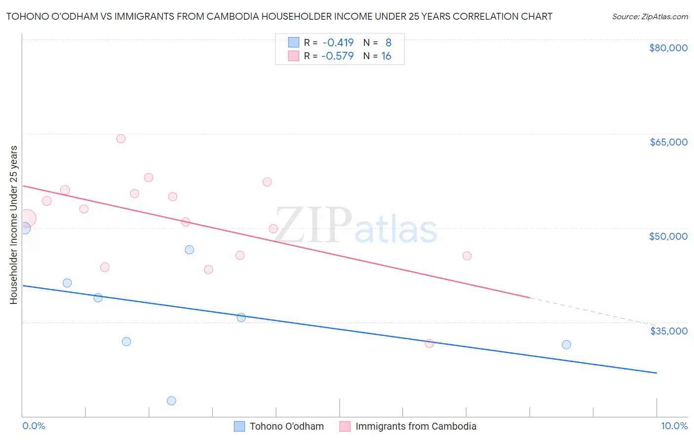 Tohono O'odham vs Immigrants from Cambodia Householder Income Under 25 years