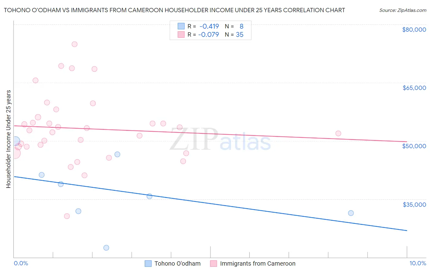 Tohono O'odham vs Immigrants from Cameroon Householder Income Under 25 years