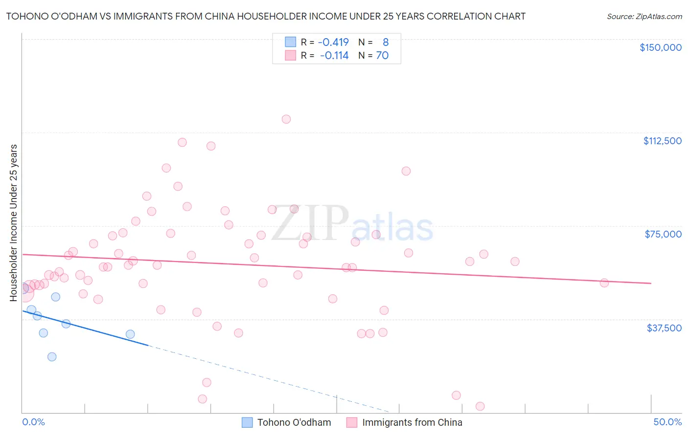 Tohono O'odham vs Immigrants from China Householder Income Under 25 years