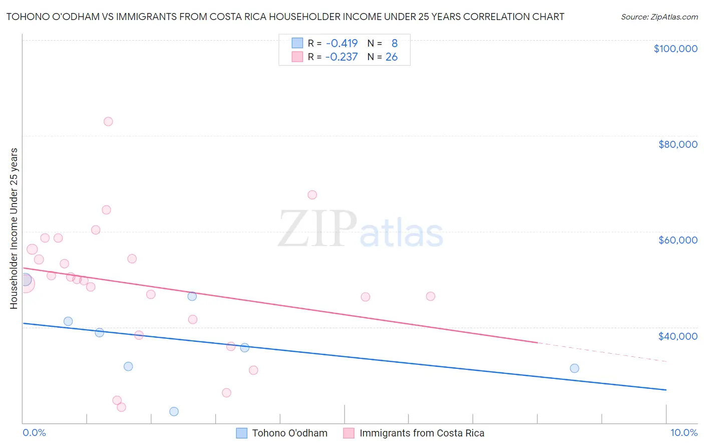 Tohono O'odham vs Immigrants from Costa Rica Householder Income Under 25 years