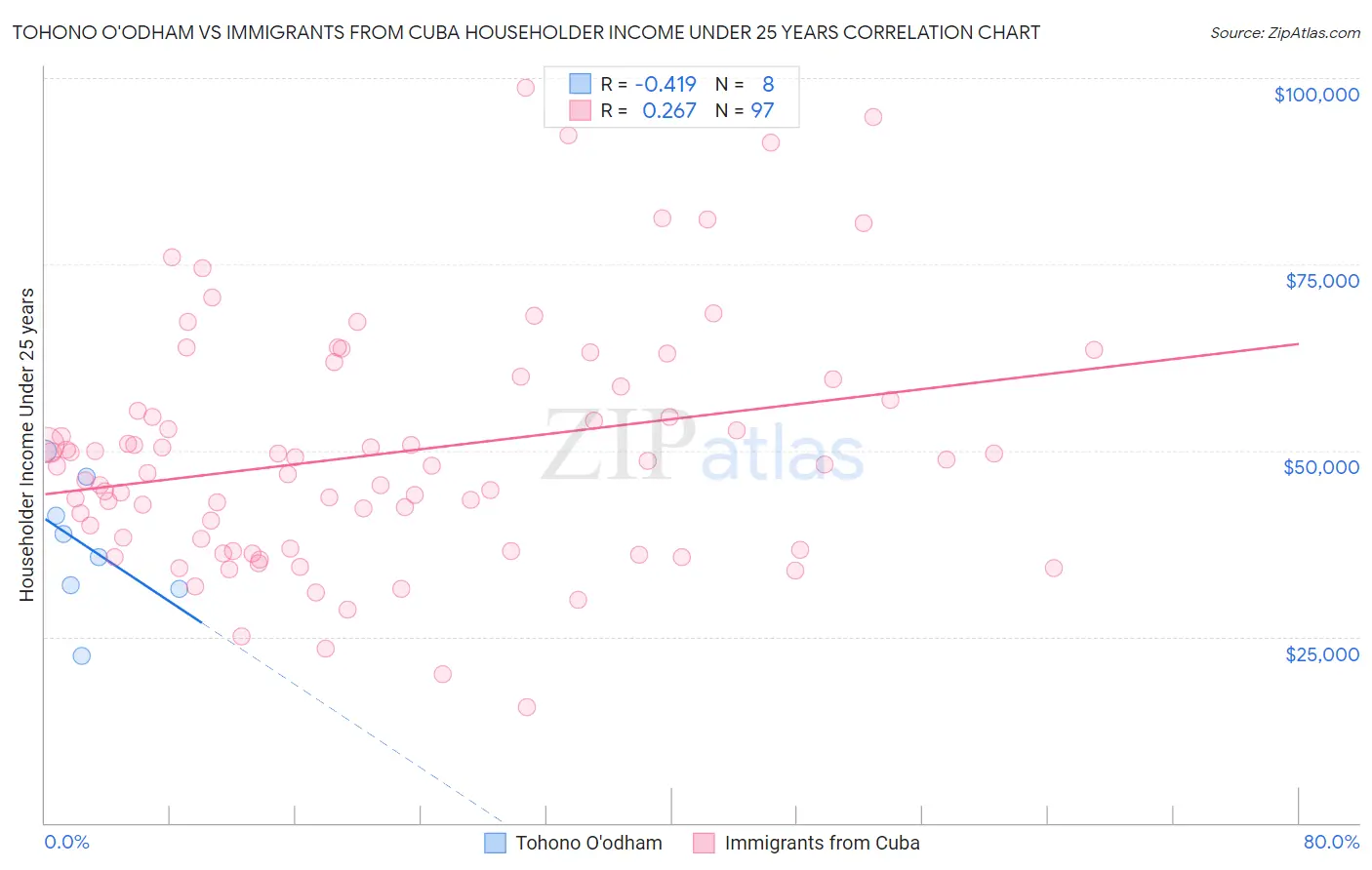 Tohono O'odham vs Immigrants from Cuba Householder Income Under 25 years