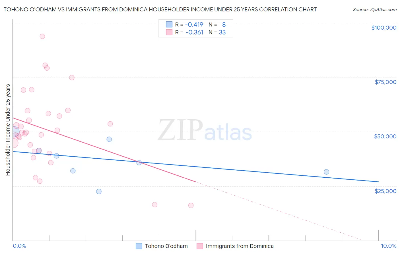 Tohono O'odham vs Immigrants from Dominica Householder Income Under 25 years