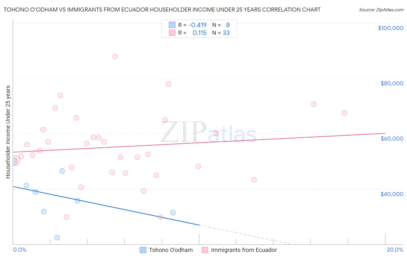 Tohono O'odham vs Immigrants from Ecuador Householder Income Under 25 years