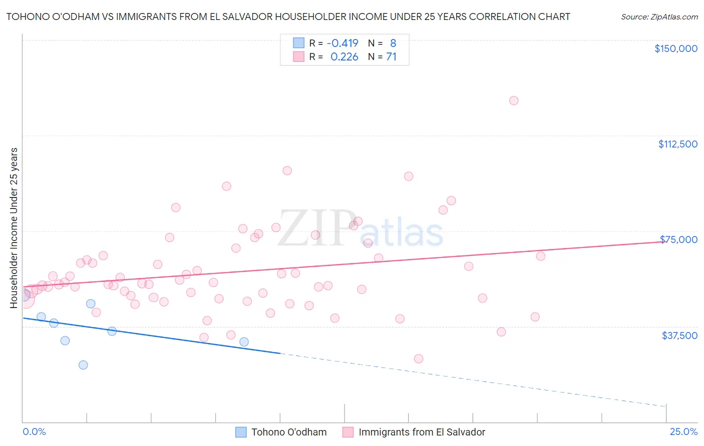 Tohono O'odham vs Immigrants from El Salvador Householder Income Under 25 years