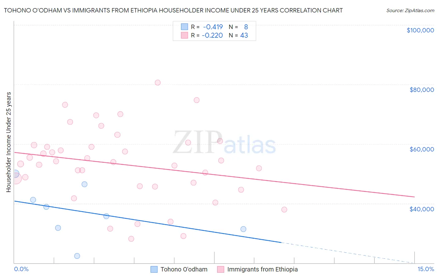 Tohono O'odham vs Immigrants from Ethiopia Householder Income Under 25 years