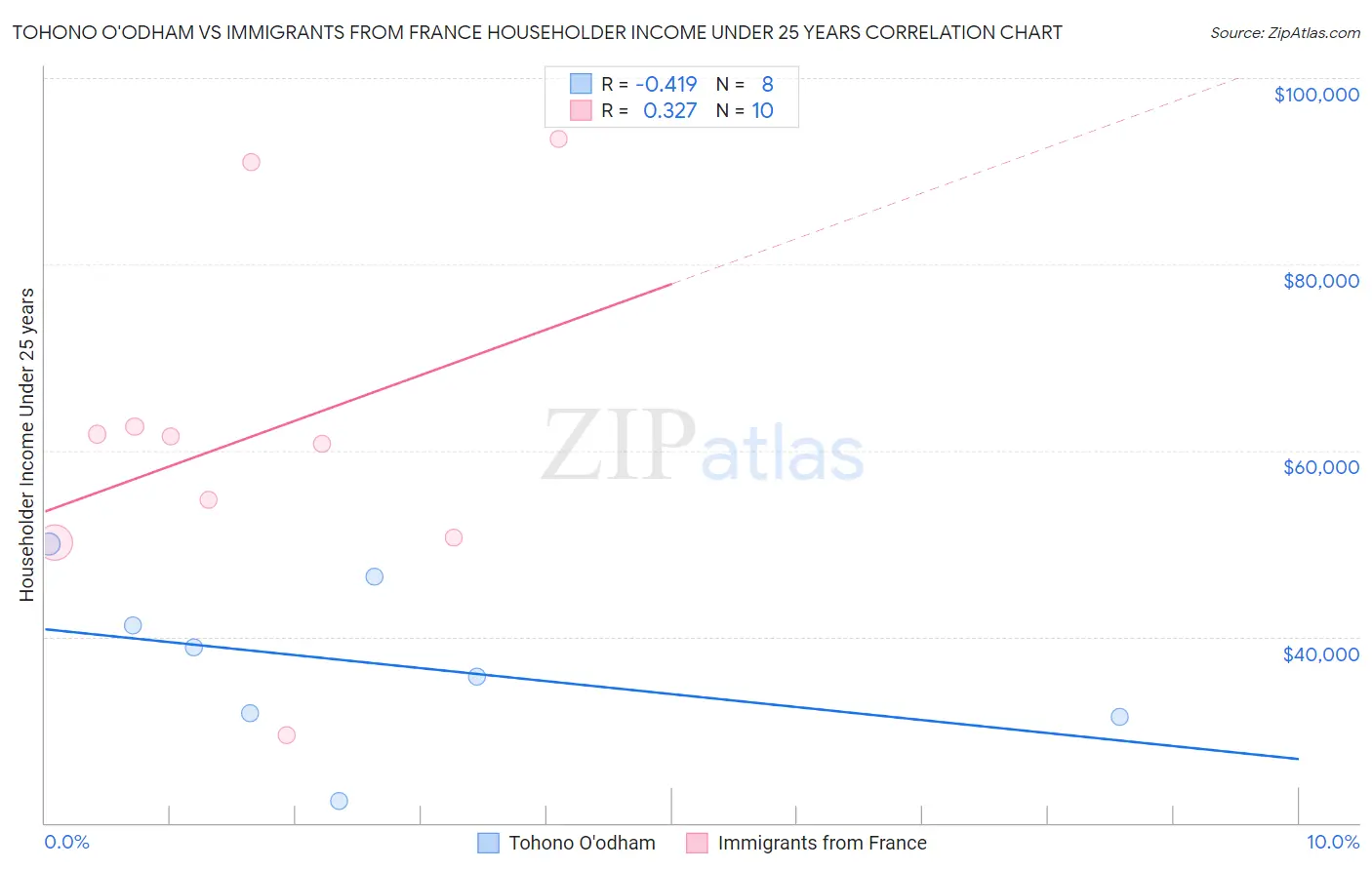 Tohono O'odham vs Immigrants from France Householder Income Under 25 years