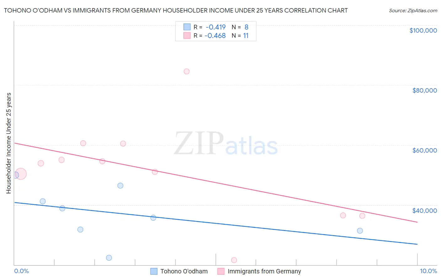 Tohono O'odham vs Immigrants from Germany Householder Income Under 25 years