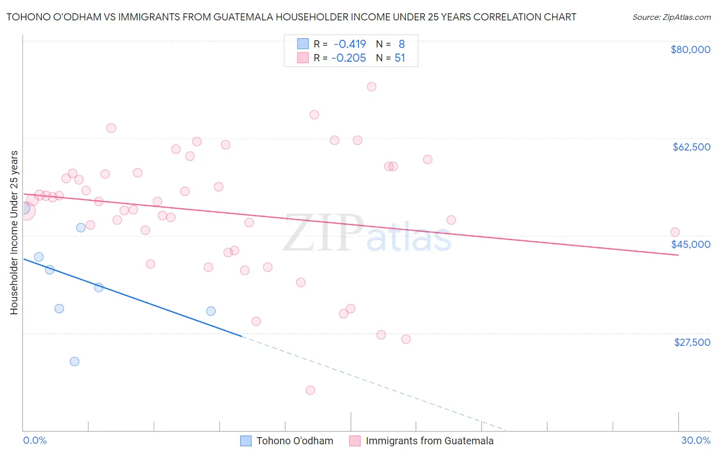 Tohono O'odham vs Immigrants from Guatemala Householder Income Under 25 years