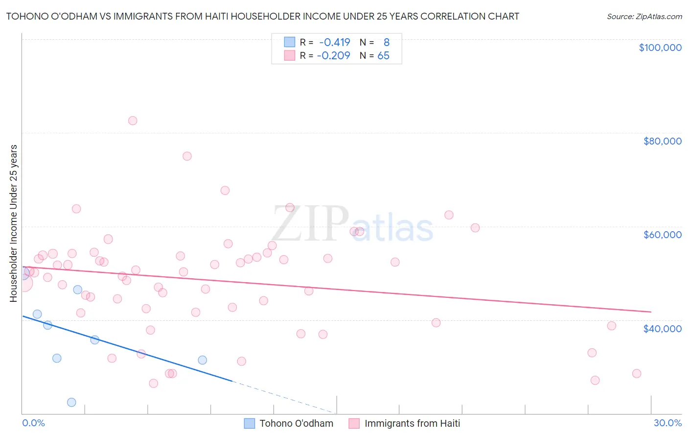 Tohono O'odham vs Immigrants from Haiti Householder Income Under 25 years