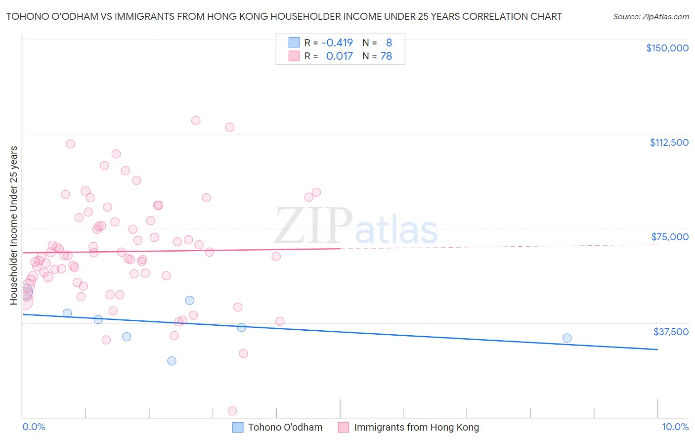 Tohono O'odham vs Immigrants from Hong Kong Householder Income Under 25 years