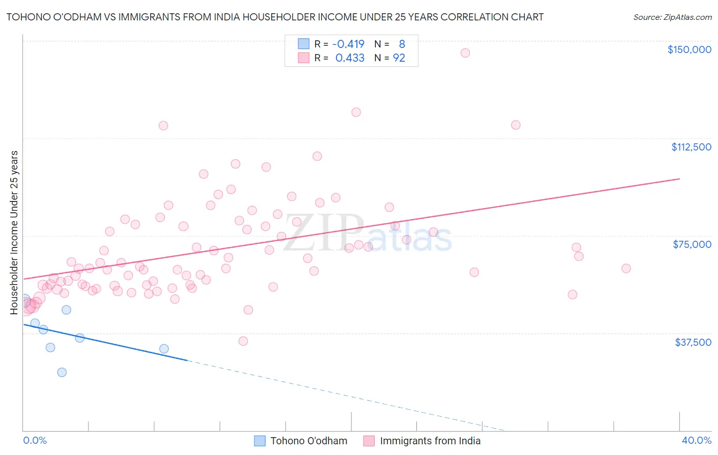 Tohono O'odham vs Immigrants from India Householder Income Under 25 years