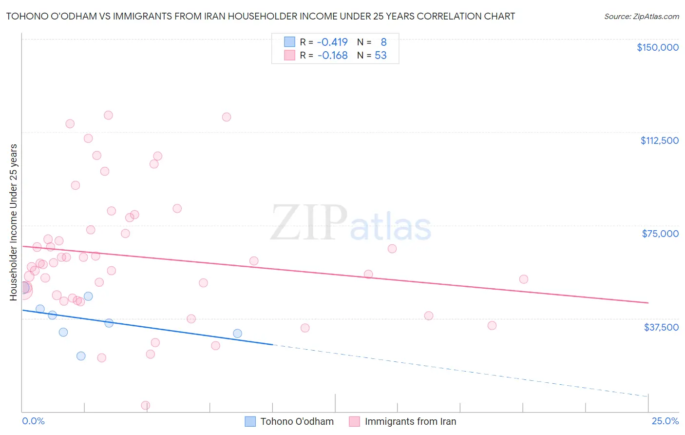 Tohono O'odham vs Immigrants from Iran Householder Income Under 25 years
