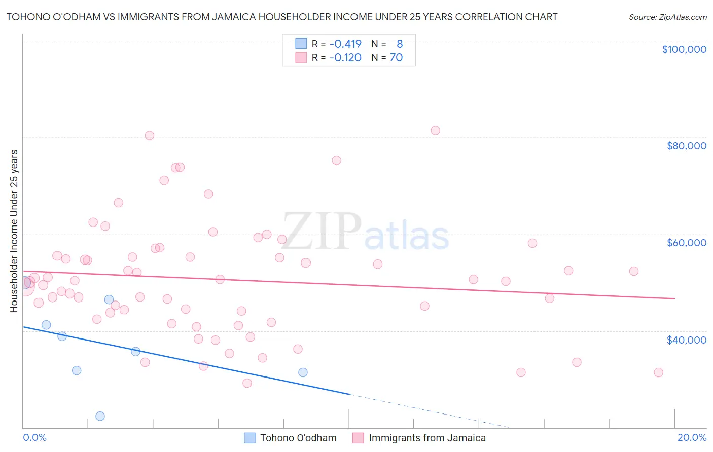 Tohono O'odham vs Immigrants from Jamaica Householder Income Under 25 years