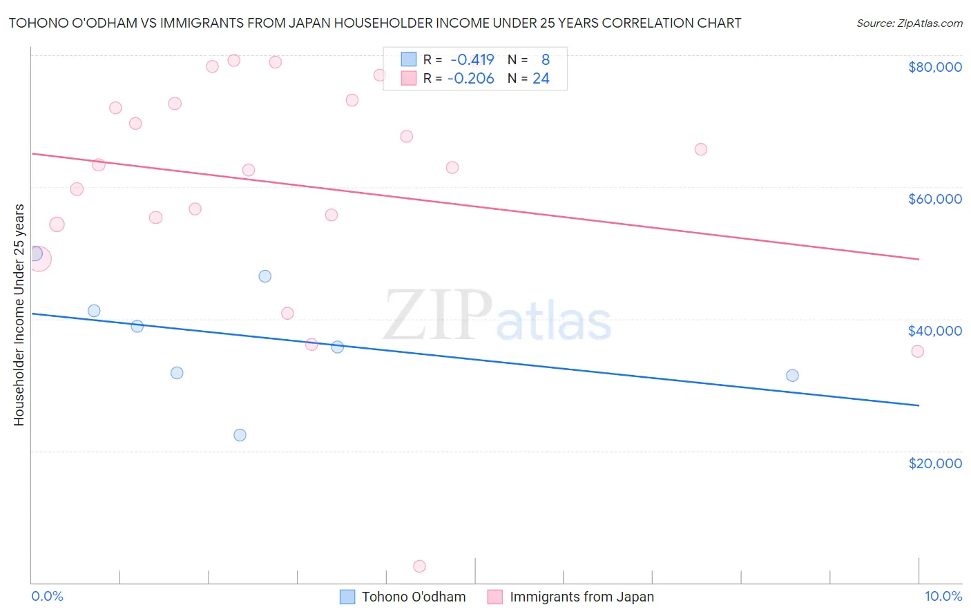 Tohono O'odham vs Immigrants from Japan Householder Income Under 25 years