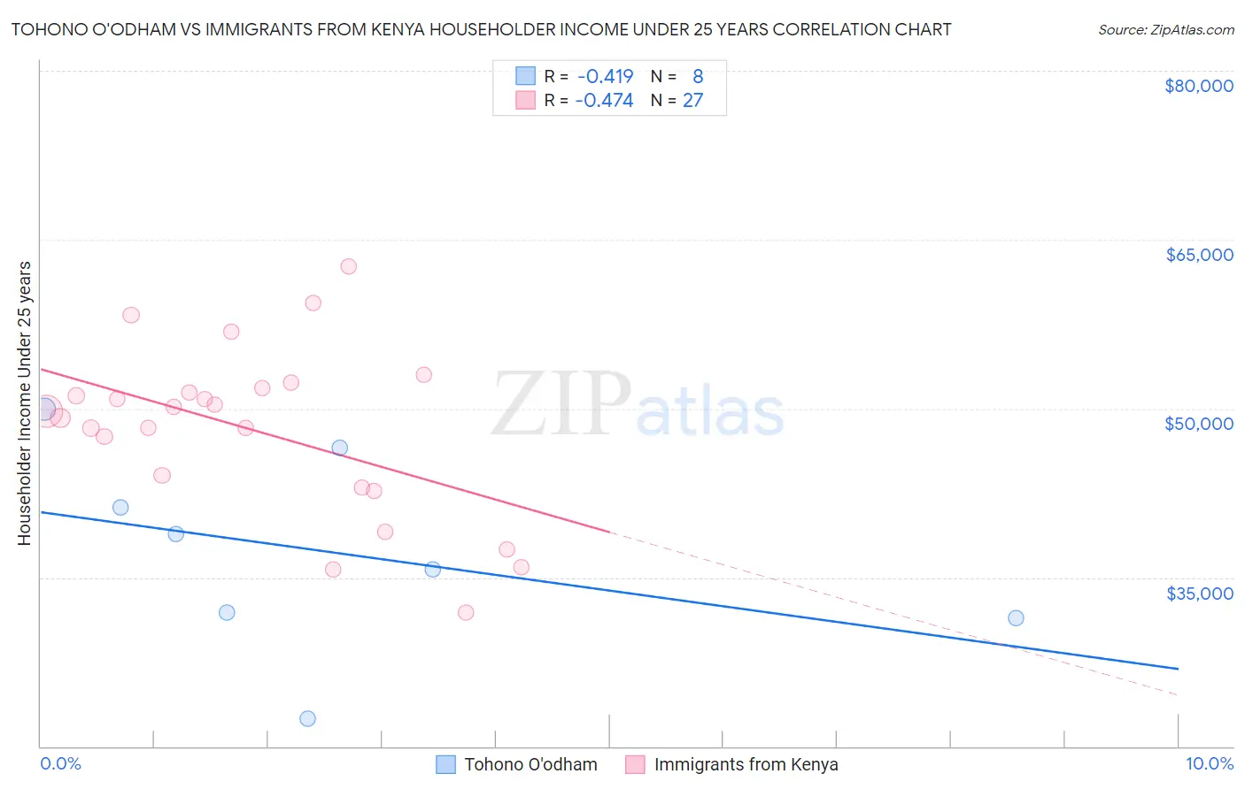 Tohono O'odham vs Immigrants from Kenya Householder Income Under 25 years