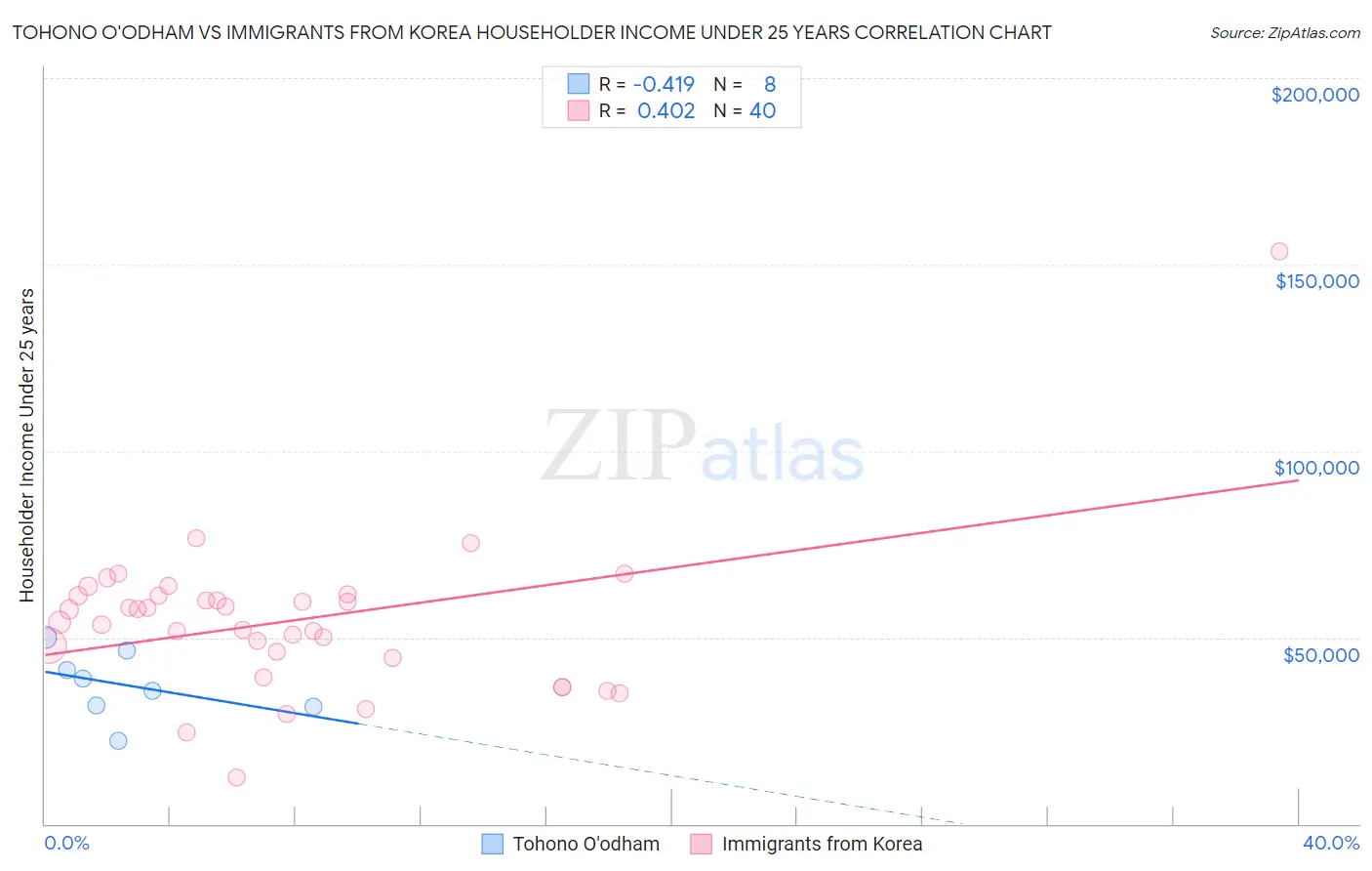 Tohono O'odham vs Immigrants from Korea Householder Income Under 25 years