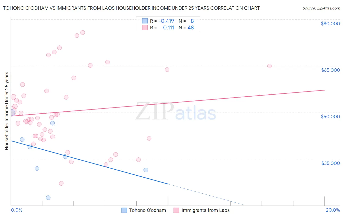 Tohono O'odham vs Immigrants from Laos Householder Income Under 25 years