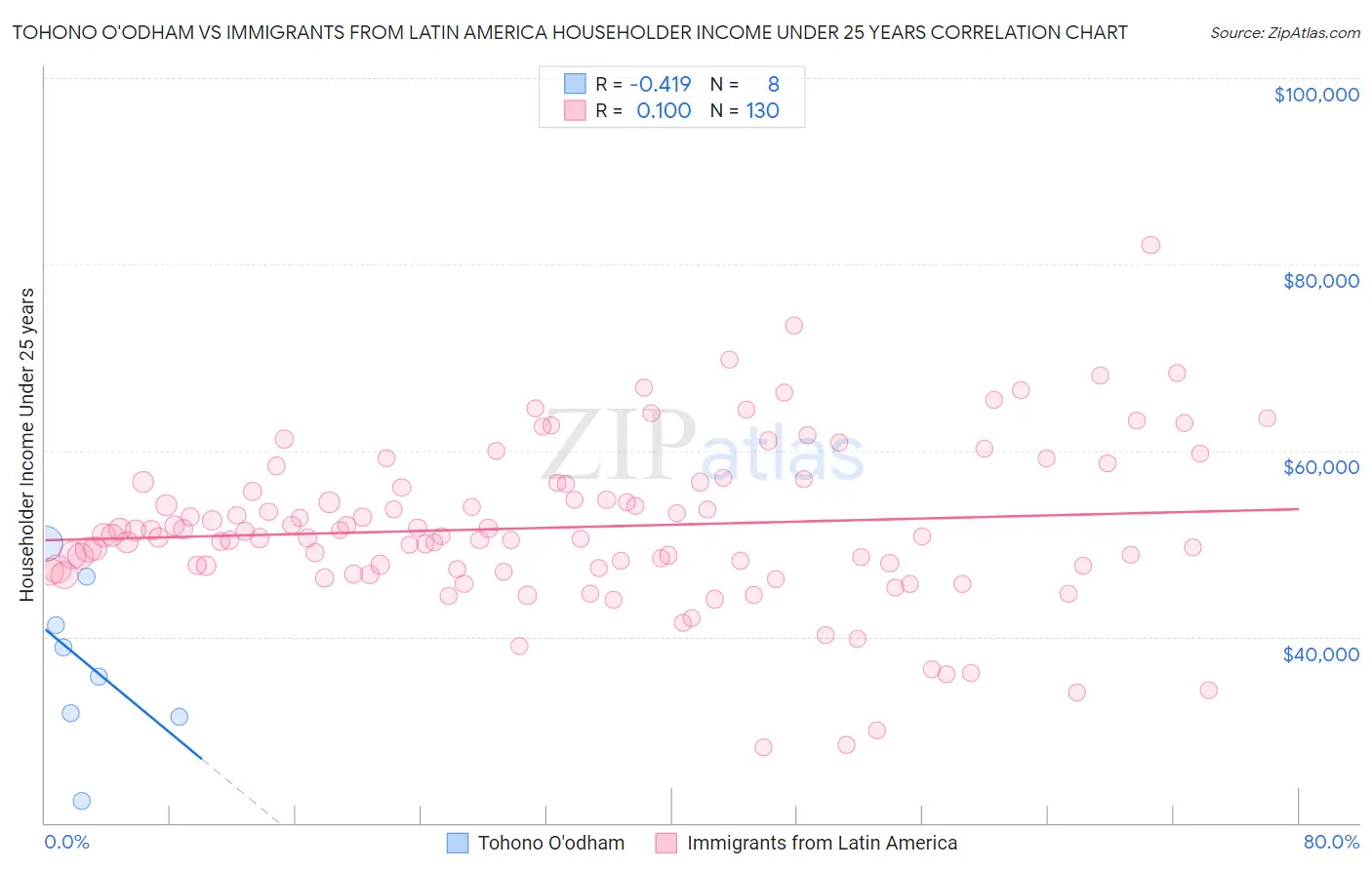 Tohono O'odham vs Immigrants from Latin America Householder Income Under 25 years