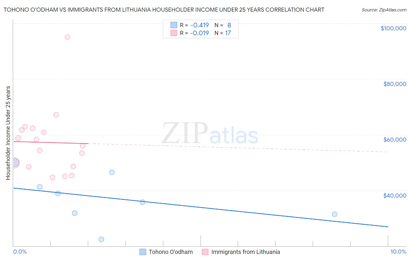 Tohono O'odham vs Immigrants from Lithuania Householder Income Under 25 years