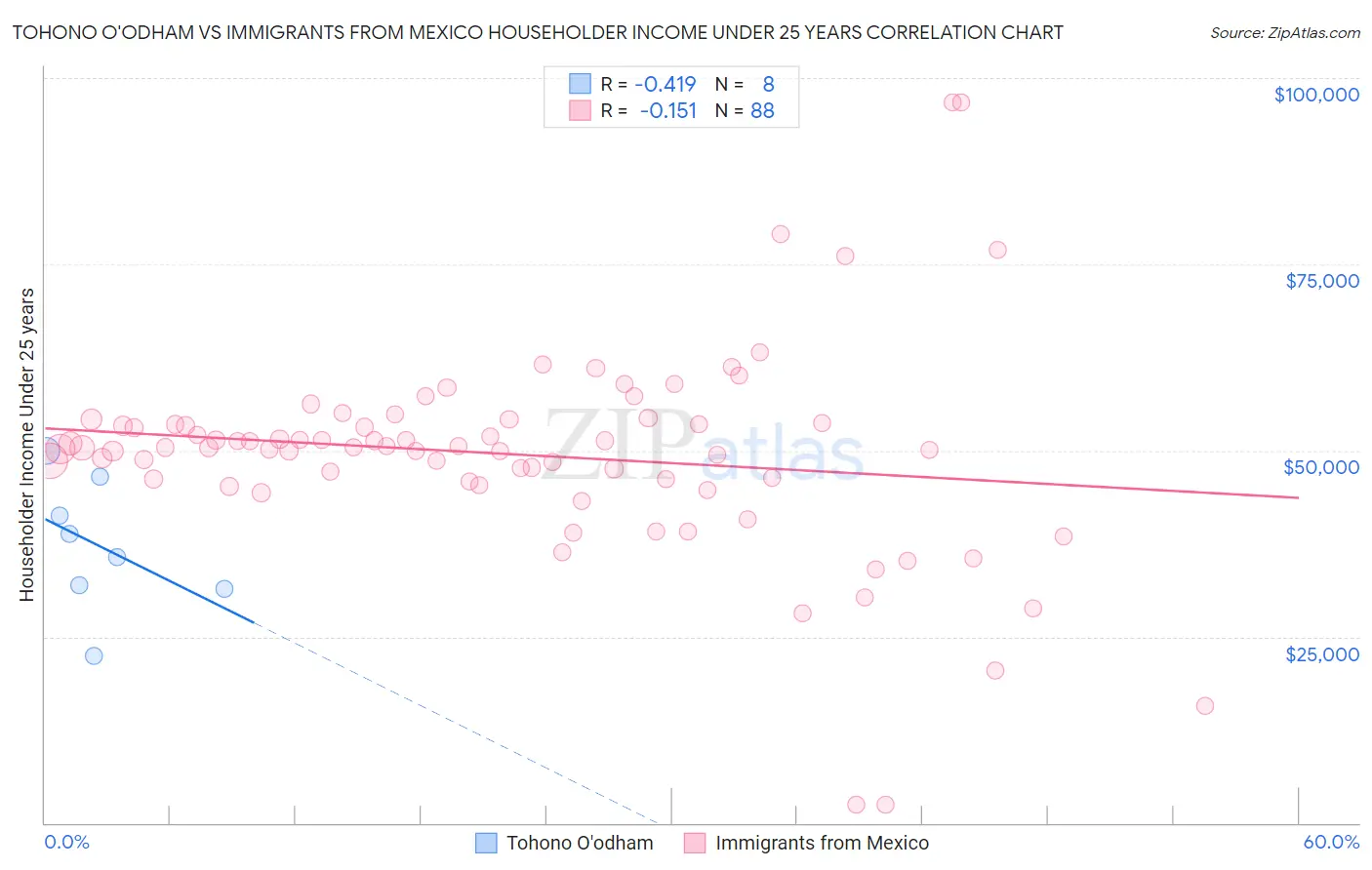 Tohono O'odham vs Immigrants from Mexico Householder Income Under 25 years