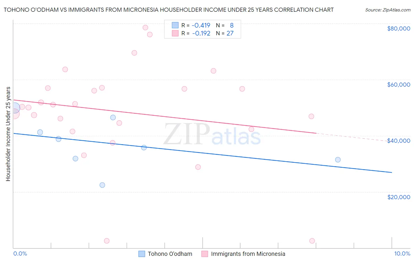 Tohono O'odham vs Immigrants from Micronesia Householder Income Under 25 years