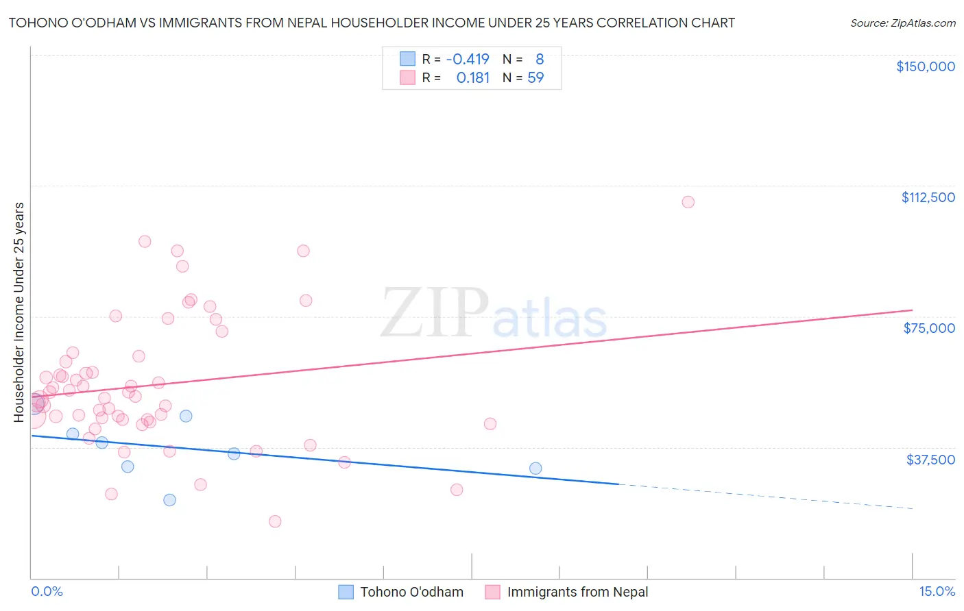 Tohono O'odham vs Immigrants from Nepal Householder Income Under 25 years