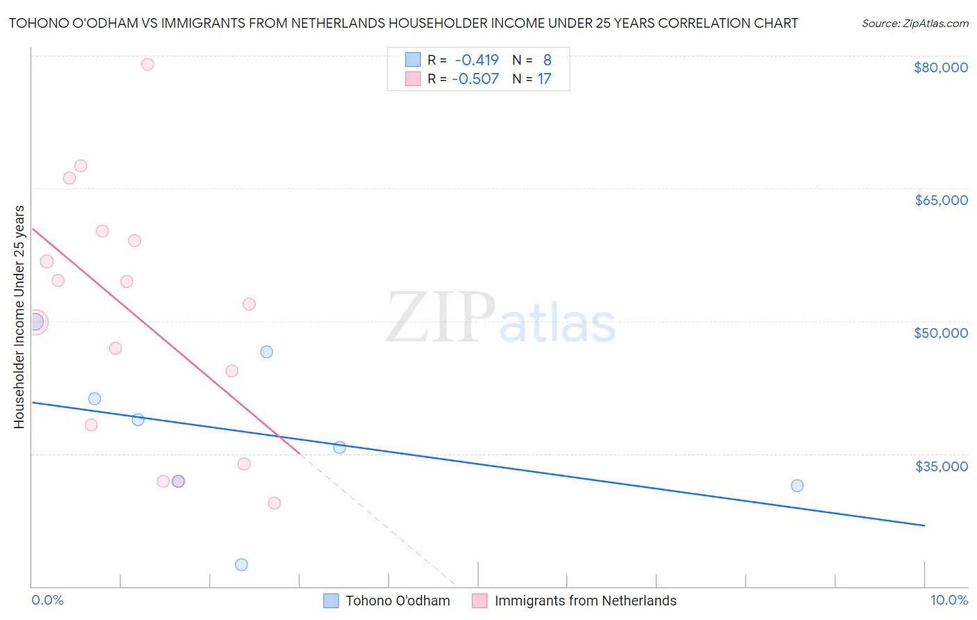 Tohono O'odham vs Immigrants from Netherlands Householder Income Under 25 years
