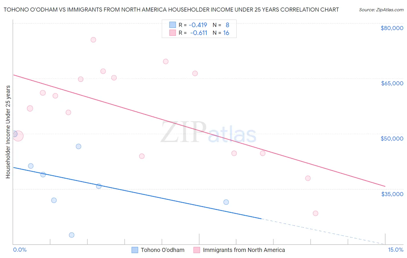 Tohono O'odham vs Immigrants from North America Householder Income Under 25 years