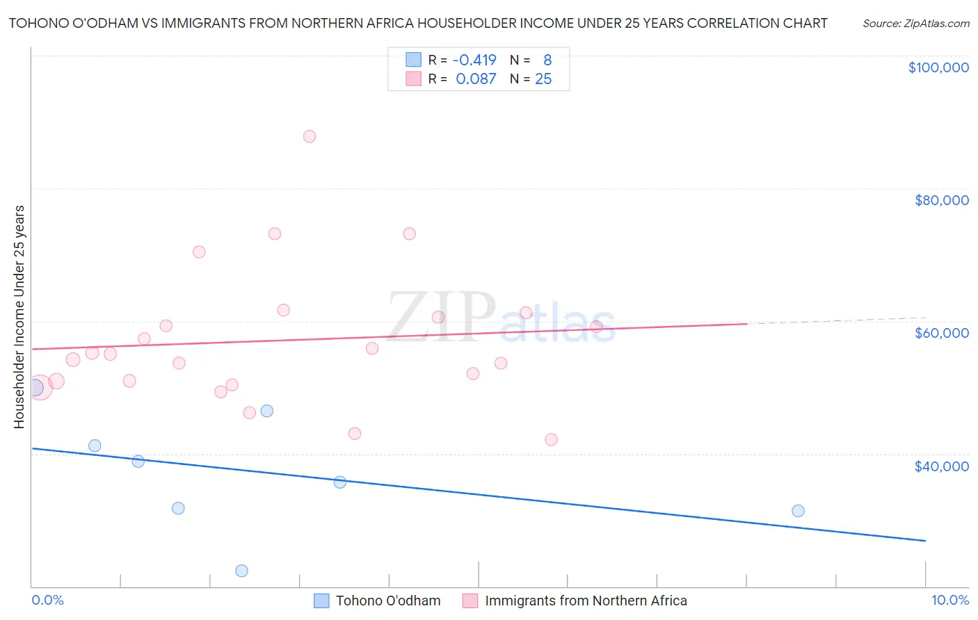 Tohono O'odham vs Immigrants from Northern Africa Householder Income Under 25 years