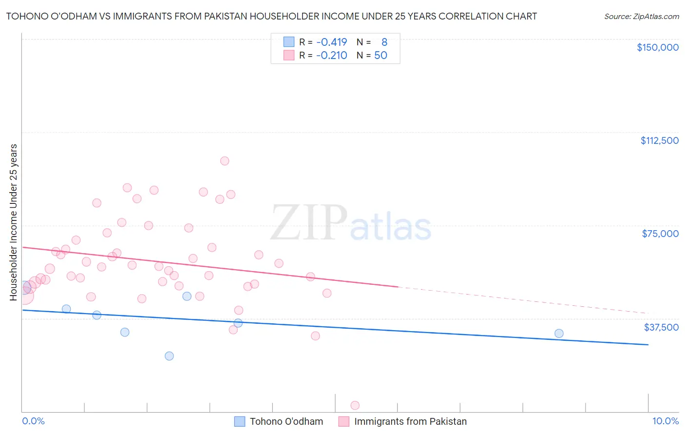 Tohono O'odham vs Immigrants from Pakistan Householder Income Under 25 years