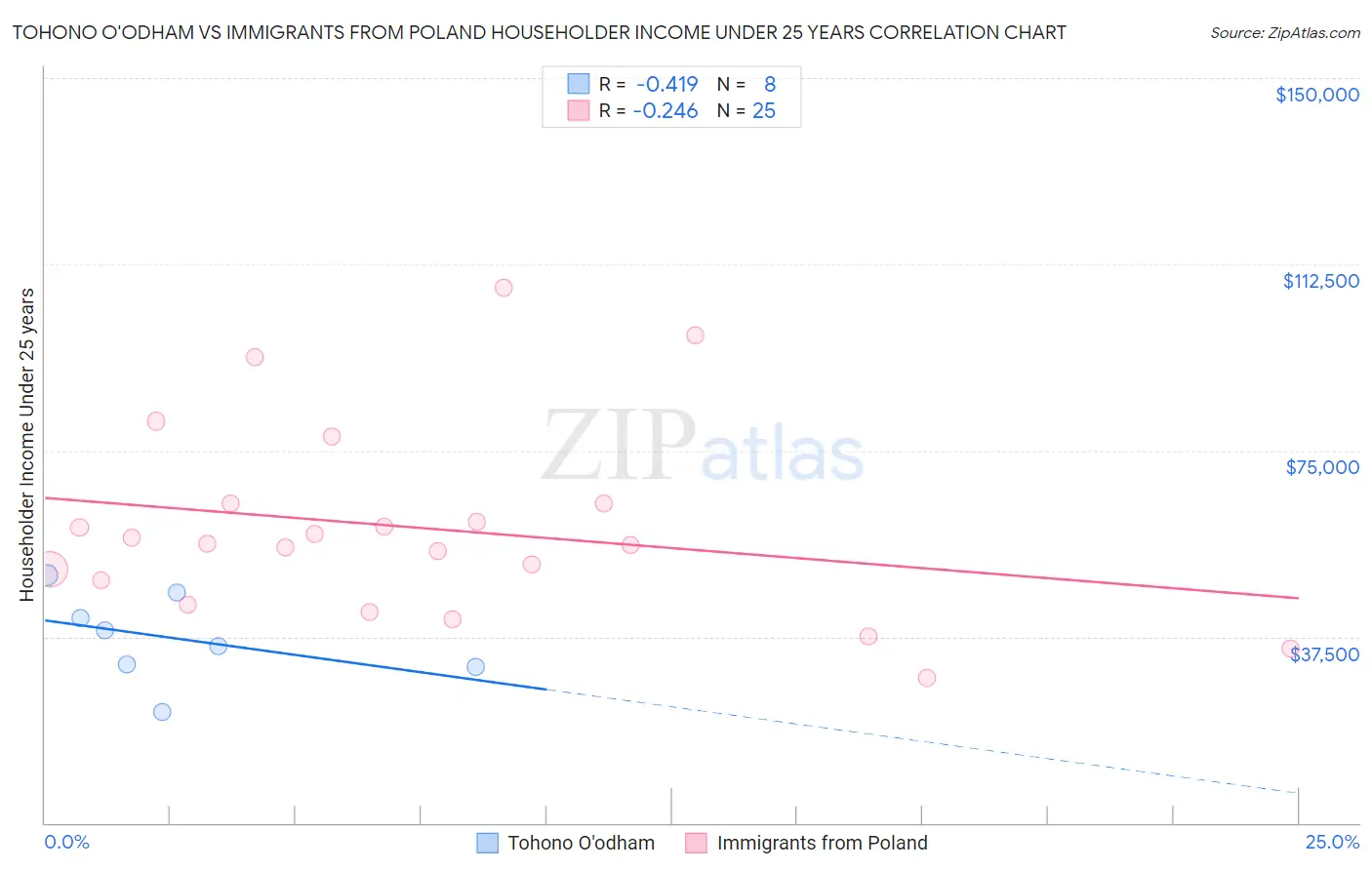 Tohono O'odham vs Immigrants from Poland Householder Income Under 25 years