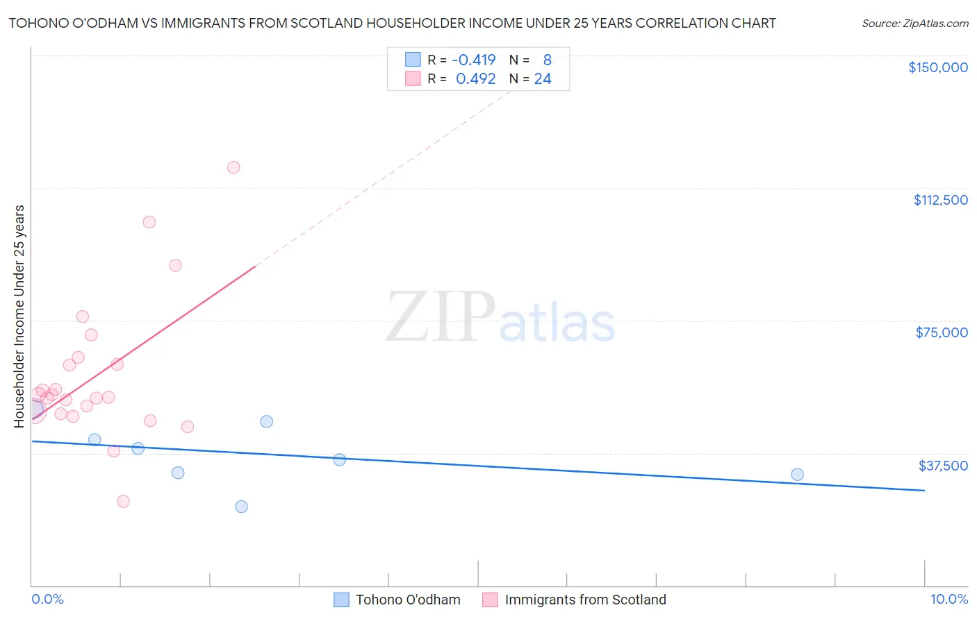 Tohono O'odham vs Immigrants from Scotland Householder Income Under 25 years