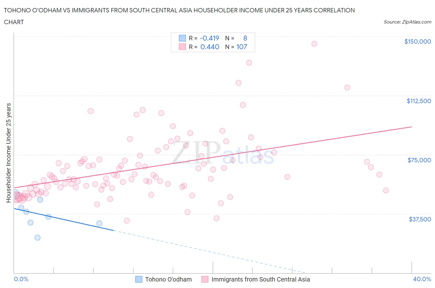 Tohono O'odham vs Immigrants from South Central Asia Householder Income Under 25 years