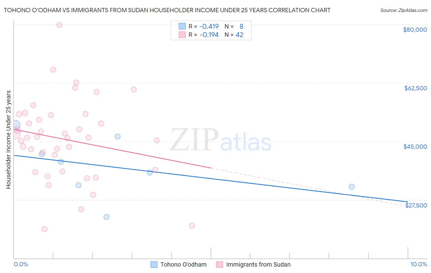 Tohono O'odham vs Immigrants from Sudan Householder Income Under 25 years