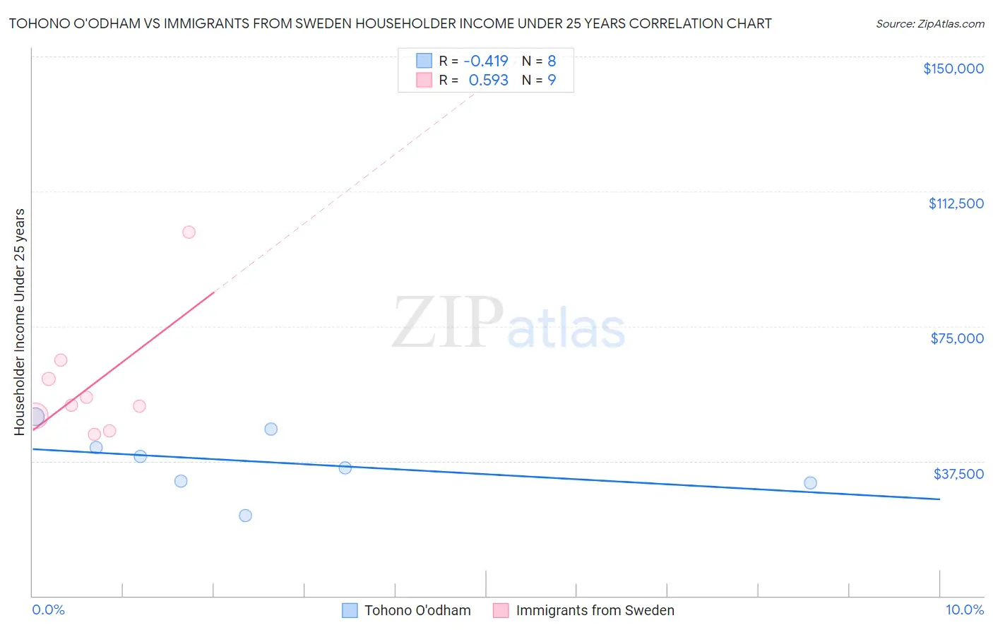 Tohono O'odham vs Immigrants from Sweden Householder Income Under 25 years