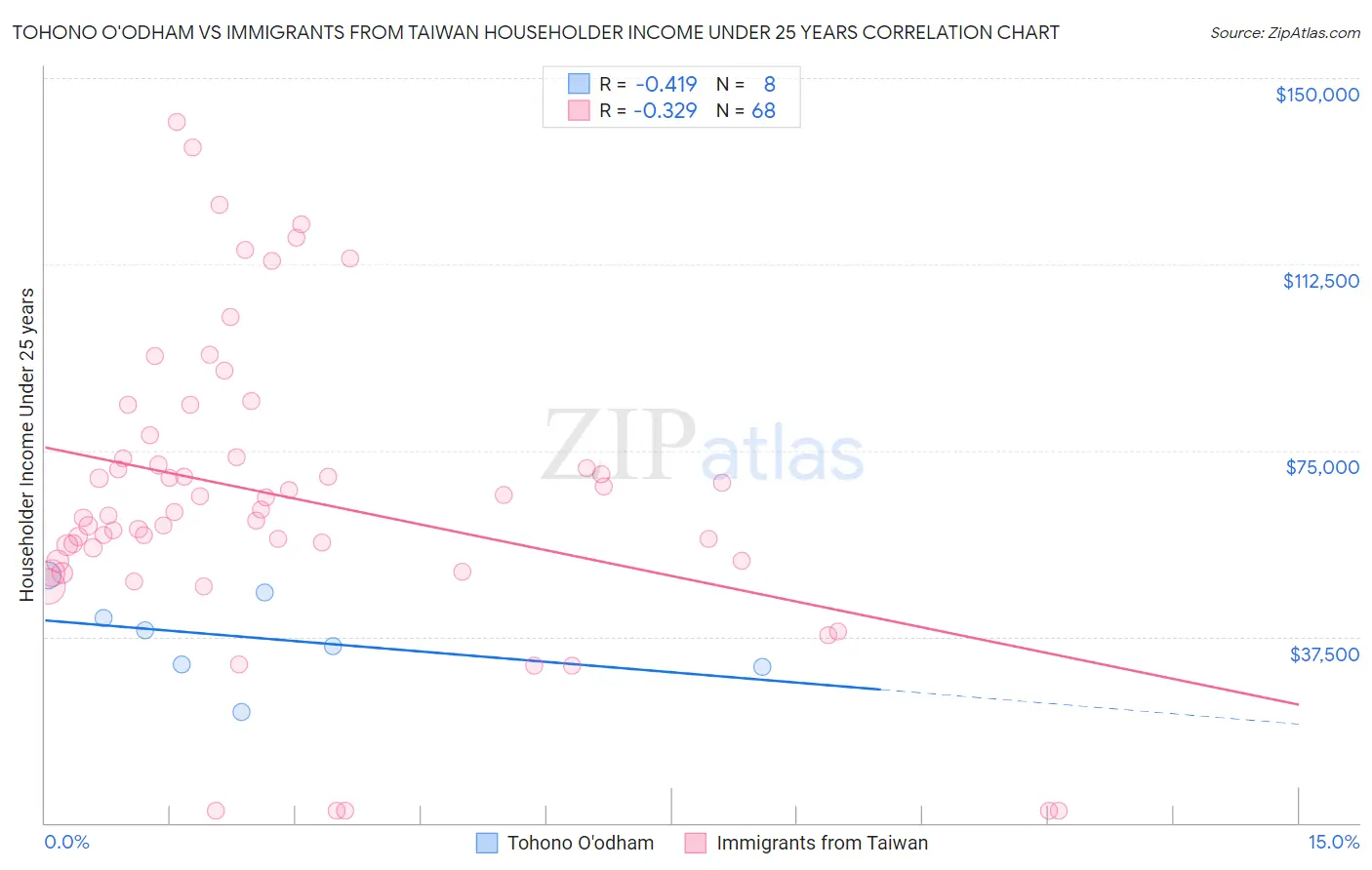 Tohono O'odham vs Immigrants from Taiwan Householder Income Under 25 years