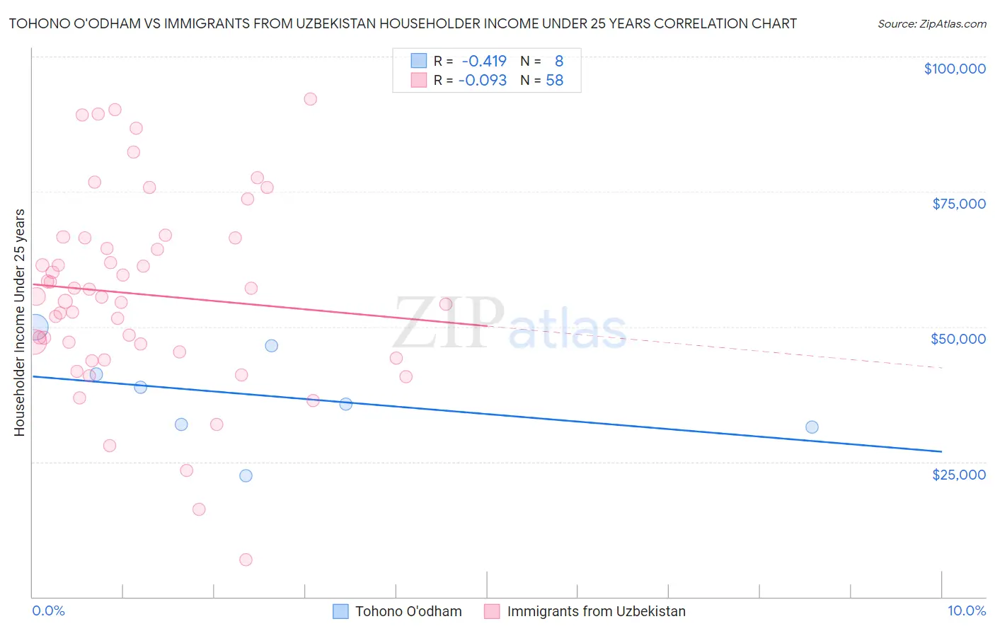 Tohono O'odham vs Immigrants from Uzbekistan Householder Income Under 25 years