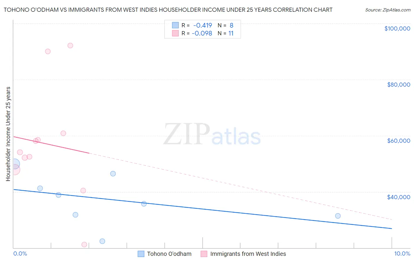 Tohono O'odham vs Immigrants from West Indies Householder Income Under 25 years