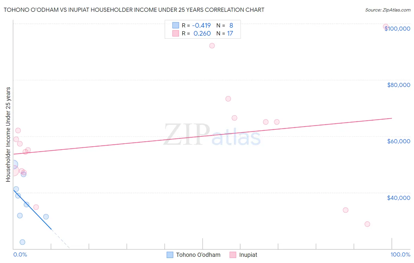 Tohono O'odham vs Inupiat Householder Income Under 25 years