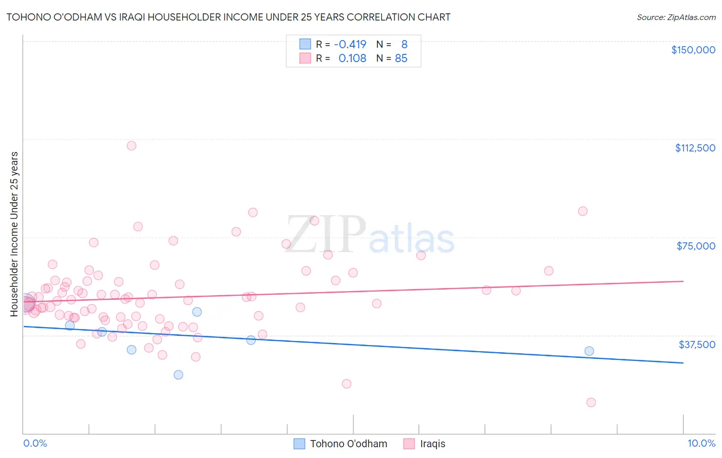Tohono O'odham vs Iraqi Householder Income Under 25 years