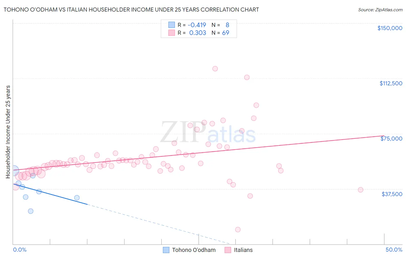 Tohono O'odham vs Italian Householder Income Under 25 years