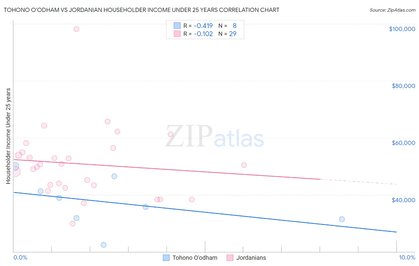 Tohono O'odham vs Jordanian Householder Income Under 25 years
