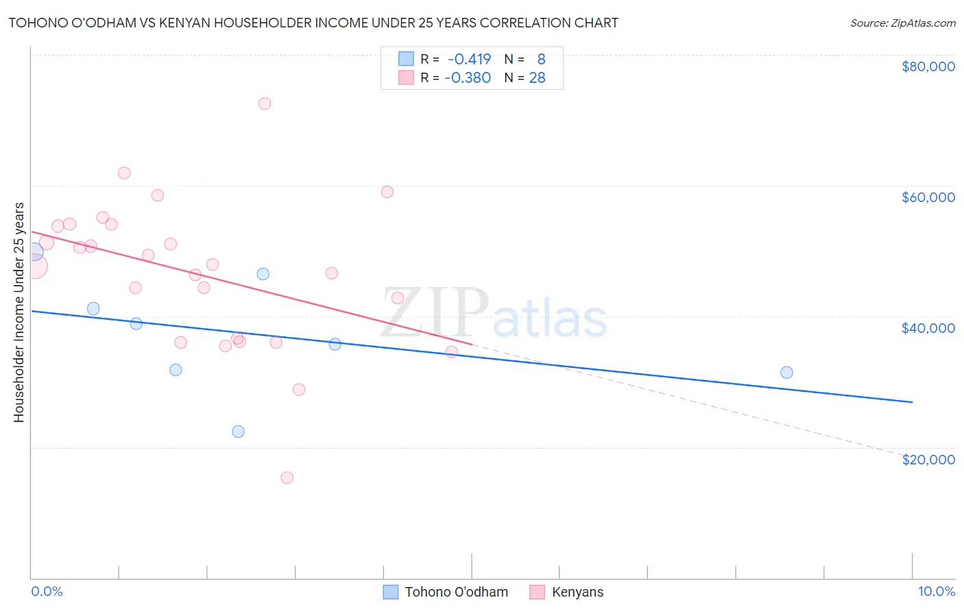 Tohono O'odham vs Kenyan Householder Income Under 25 years