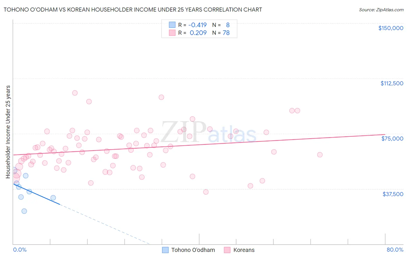 Tohono O'odham vs Korean Householder Income Under 25 years