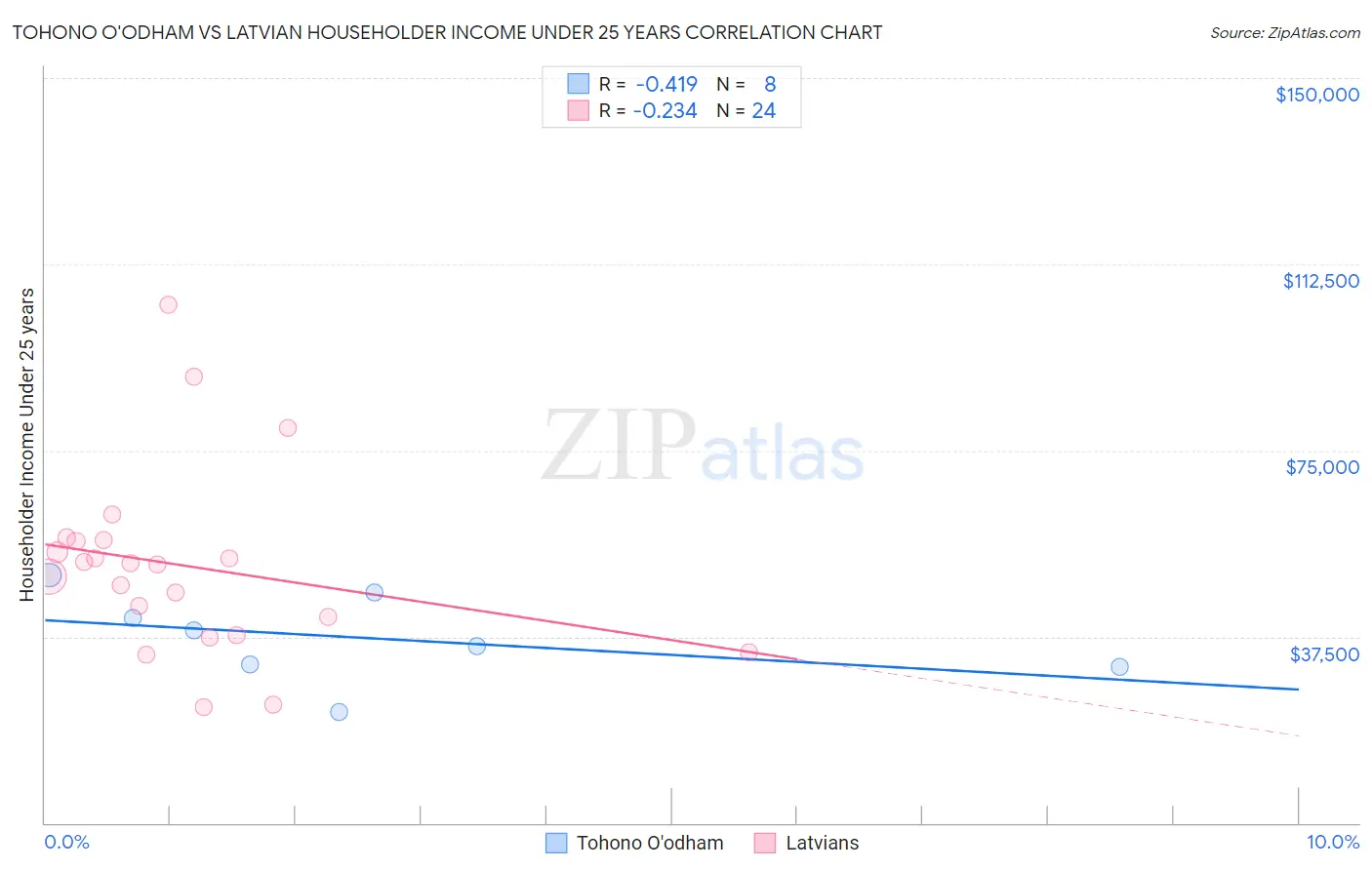 Tohono O'odham vs Latvian Householder Income Under 25 years
