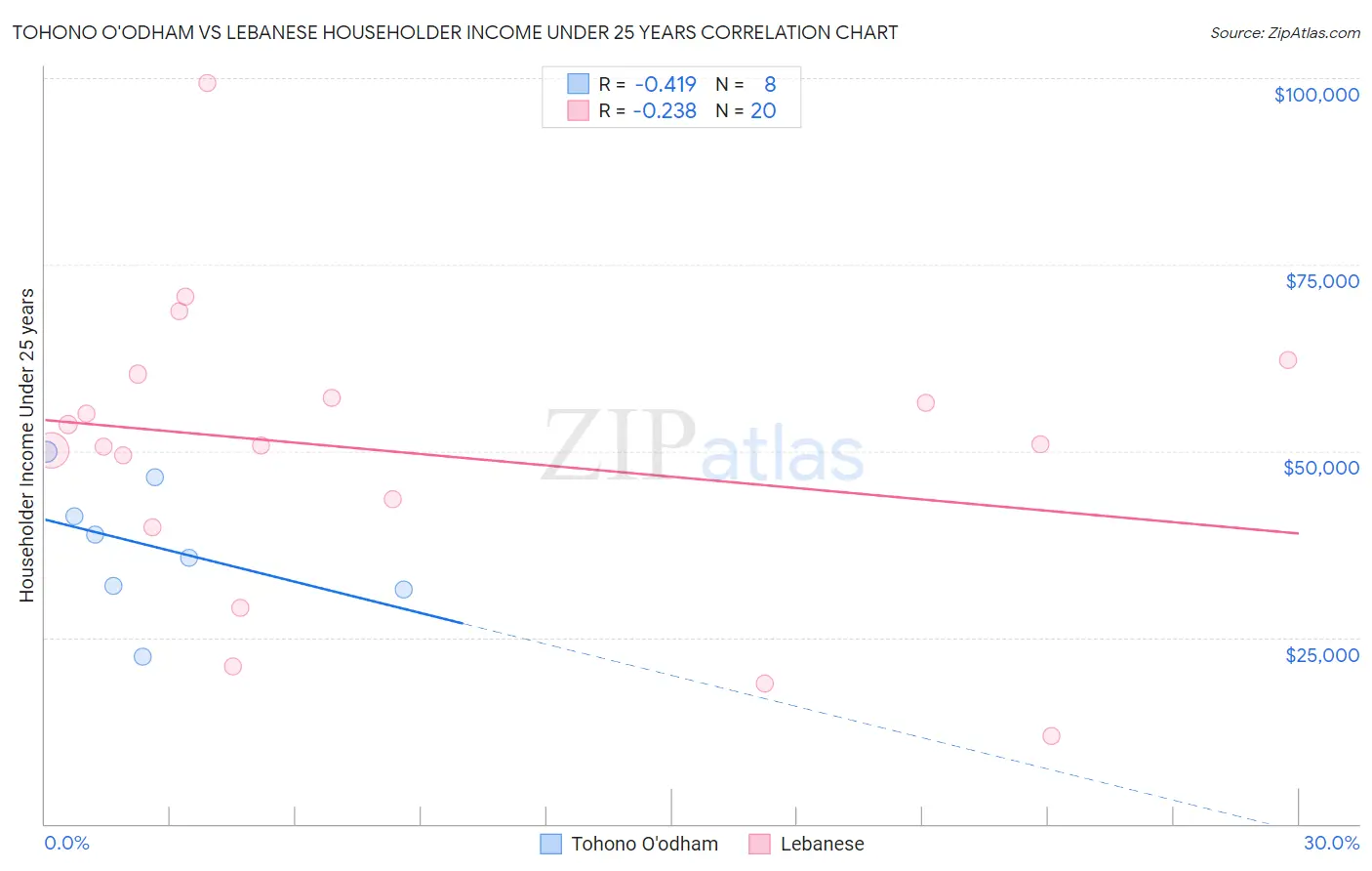 Tohono O'odham vs Lebanese Householder Income Under 25 years